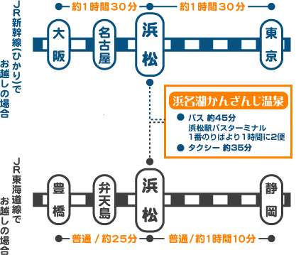 JR新幹線（ひかり）お越しの場合：大阪より約1時間30分、東京より約1時間30分　浜松駅下車　・バスで約45分（駅前バスターミナル一番のりばより1時間に2便）　・タクシーで約35分　弁天島駅下車　無料シャトルバス毎日運行
