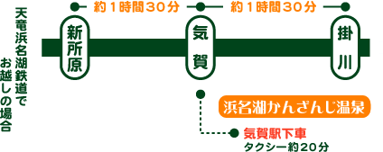 天竜浜名湖鉄道でお越しの場合　新所原より約1時間30分、掛川駅より約1時間30分　気賀駅下車　タクシーで約20分